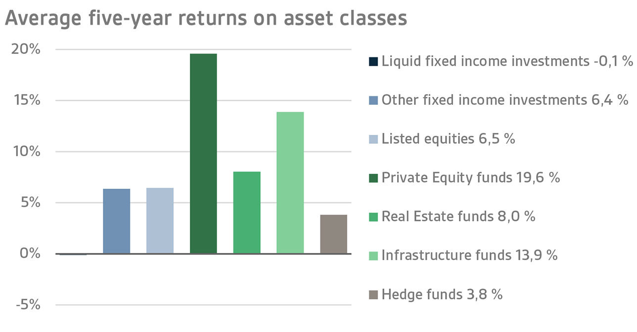 Average five-year returns on asset classes